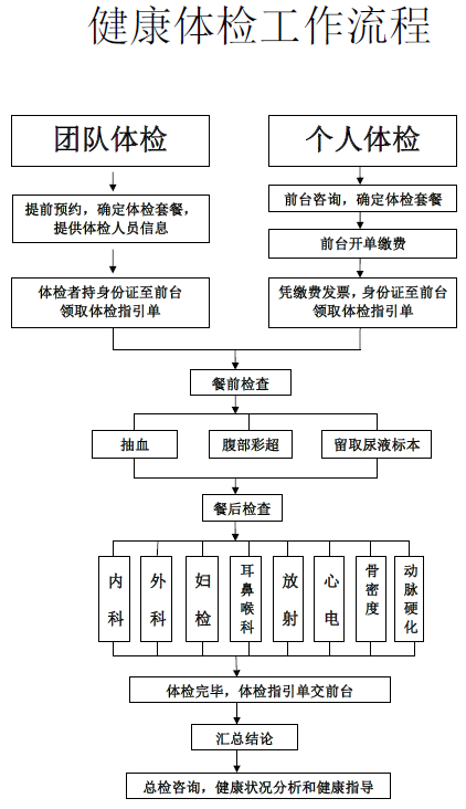健康体检流程图